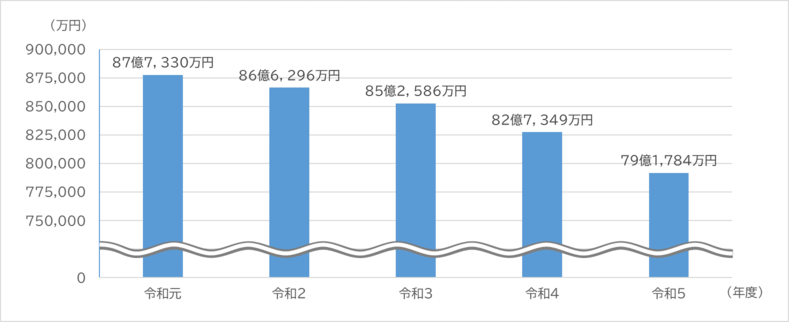 令和元年度から令和5年度までの企業債借入残高の推移